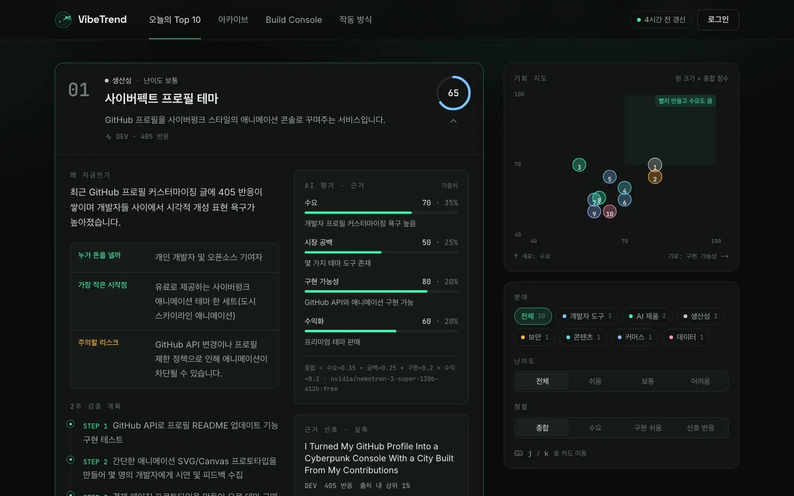 VibeTrend 홈 화면: 1위 제품 기회 카드의 AI 평가 근거와 수요·구현 가능성 기회 지도